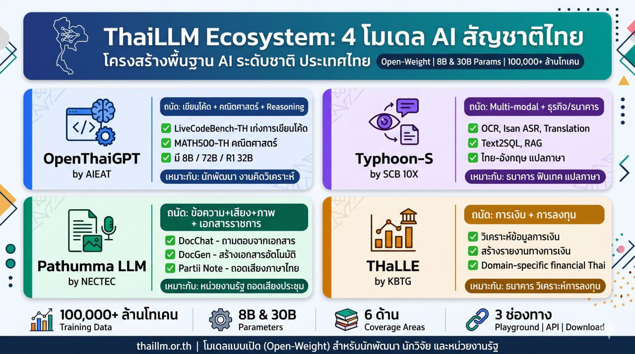 ThaiLLM Ecosystem Infographic